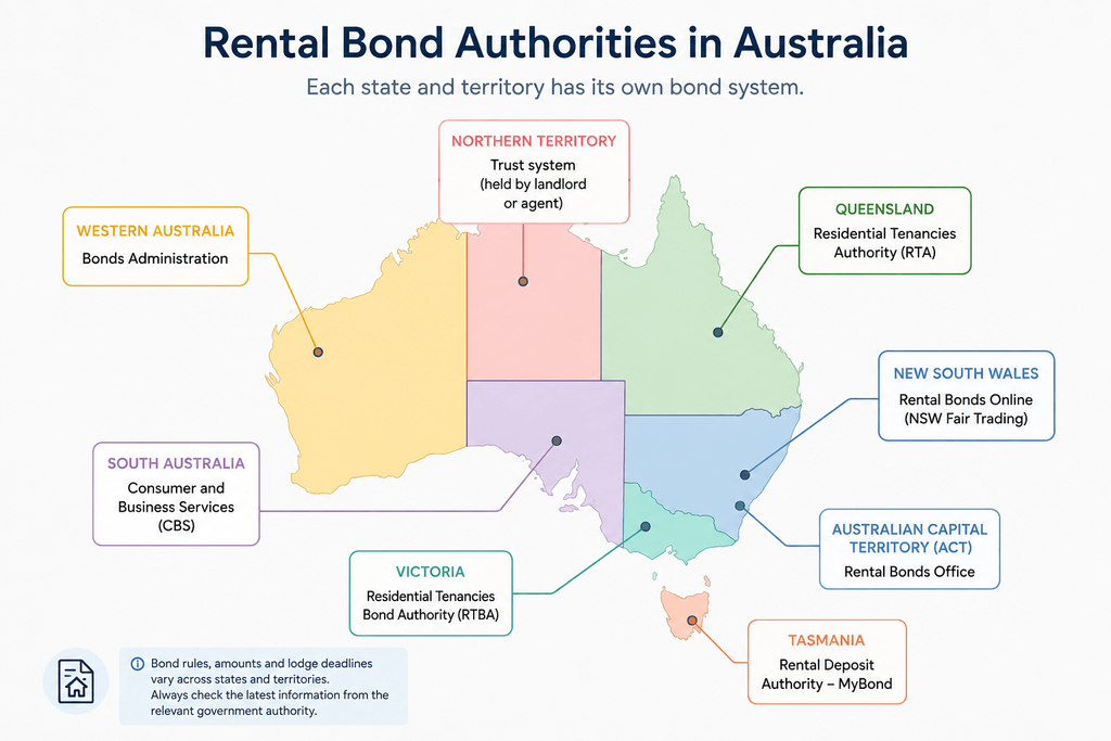 Australian rental bond authorities and systems by state and territory